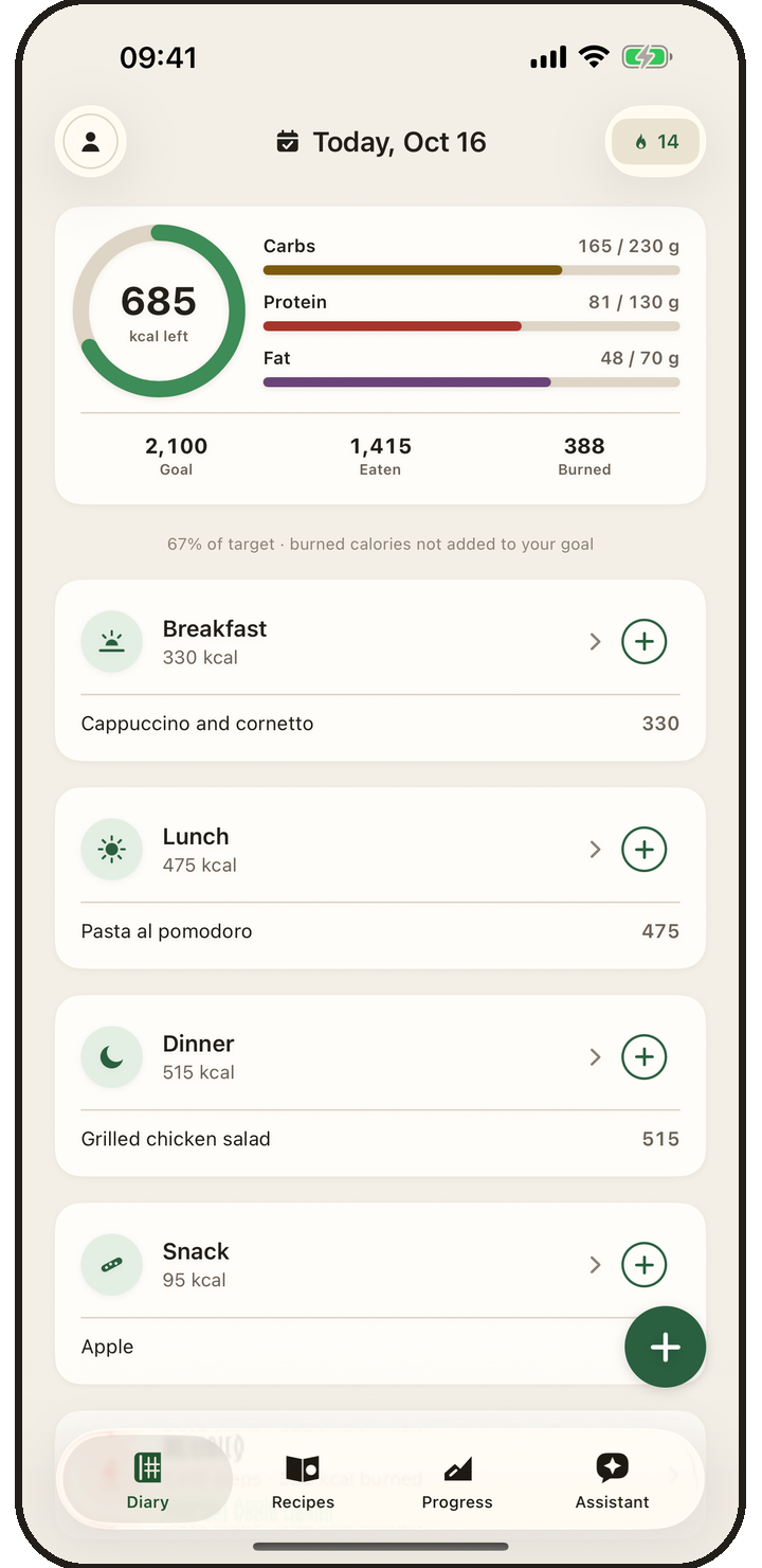 The Kcalzone diary for one day: a cappuccino and cornetto, pasta al pomodoro, a grilled chicken salad and an apple, under a ring showing 685 kilocalories left of 2,100.